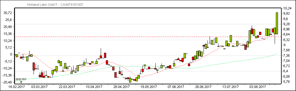 Kirkland Lake Gold (KL.TO 11,40 C$) 1007772