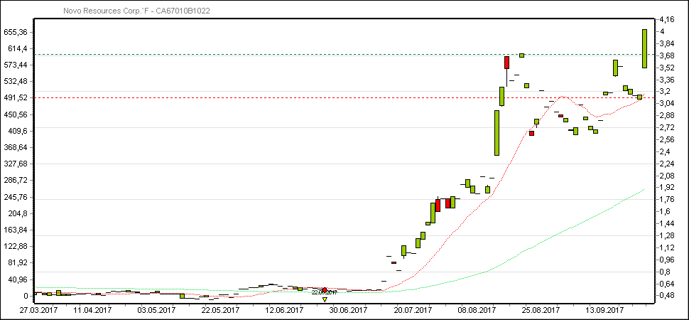 NOVO RES CORP -- kl. Witwatersrand in Australien? 1014438