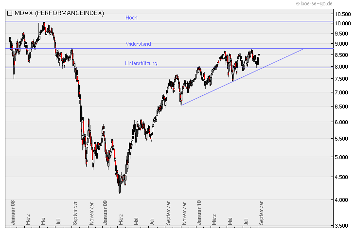 Quo Vadis Dax 2010 - Das Original 343038