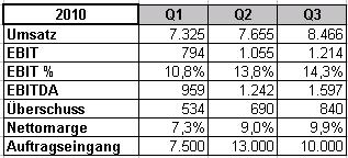  M.u.t AG ..........aus Wedel ............ 363100