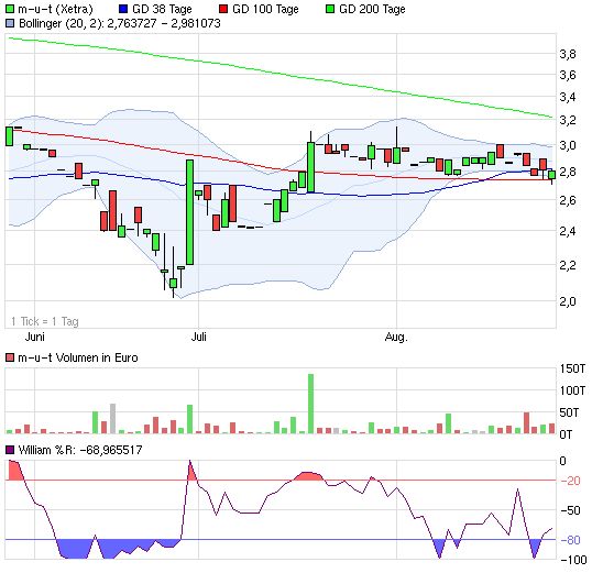  M.u.t AG ..........aus Wedel ............ 638287