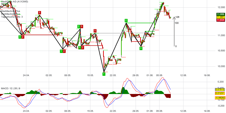 Medigene - Kurse/Quatschen/Charts/Einzeiler..u.s.w. 994285