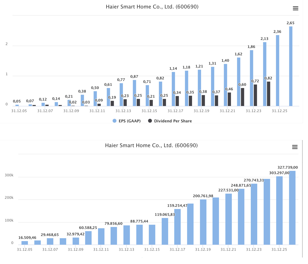 Qingdao Haier (LivingKitchen / Haushaltsgeräte) 1343716