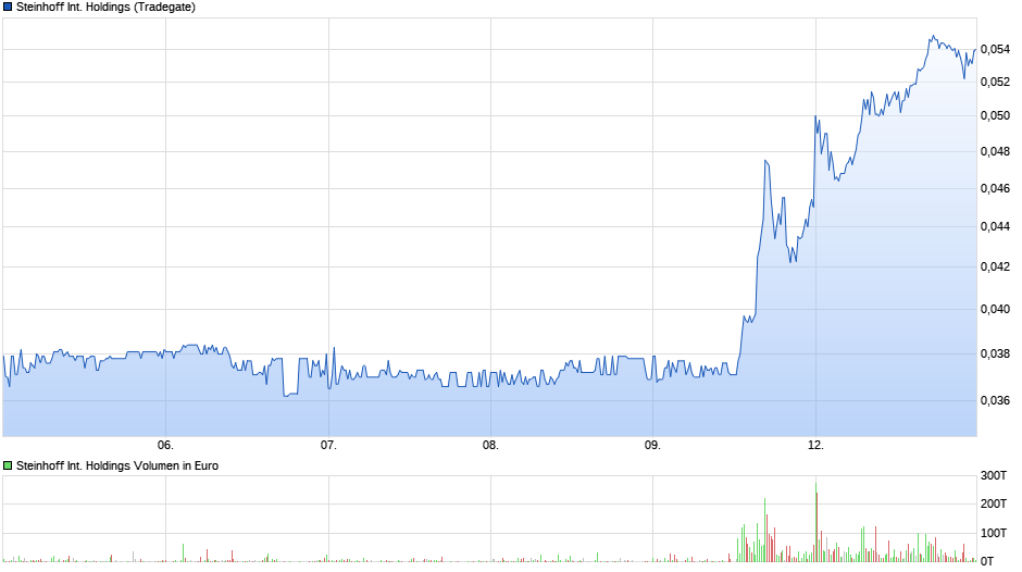 Steinhoff International Holdings N.V. 1206325