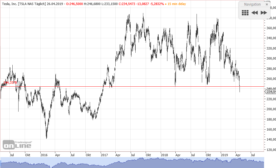 Tesla - Autos, Laster, Speicher und Solardächer 1109118
