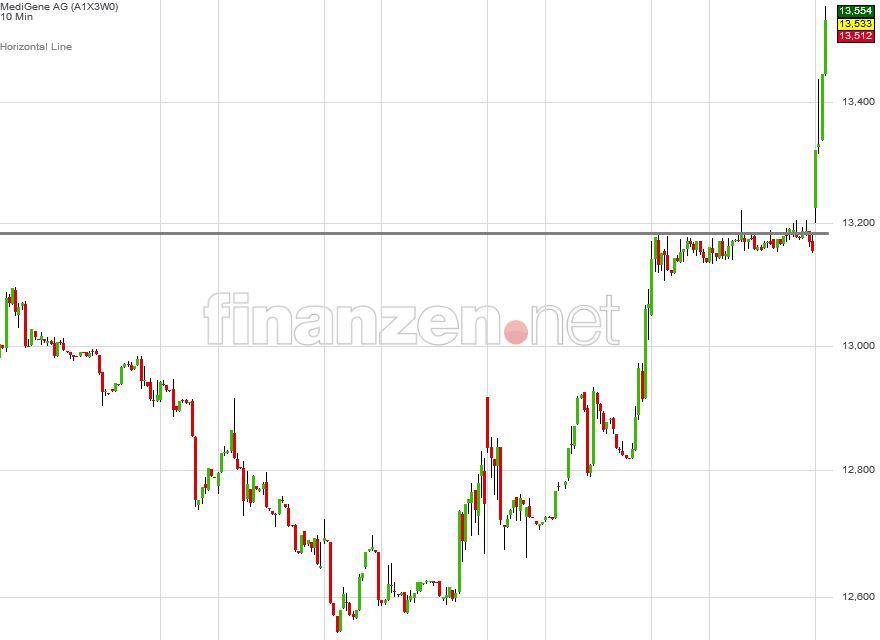 Medigene - Kurse/Quatschen/Charts/Einzeiler..u.s.w. 1035455