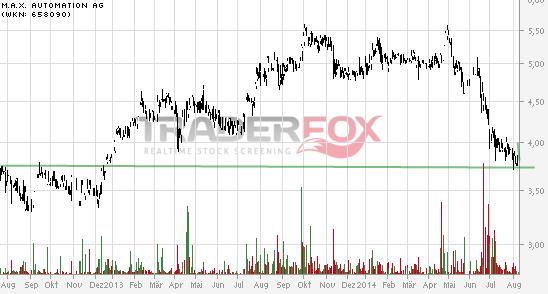 M.A.X. Automation kaufen ! 747917