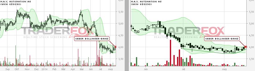 M.A.X. Automation kaufen ! 749753