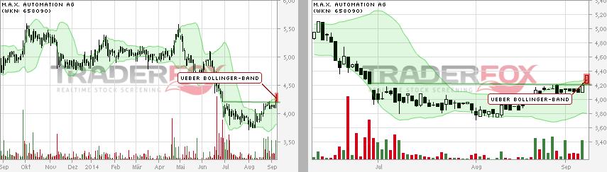 M.A.X. Automation kaufen ! 754618
