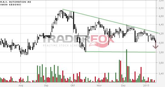 M.A.X. Automation kaufen ! 789671