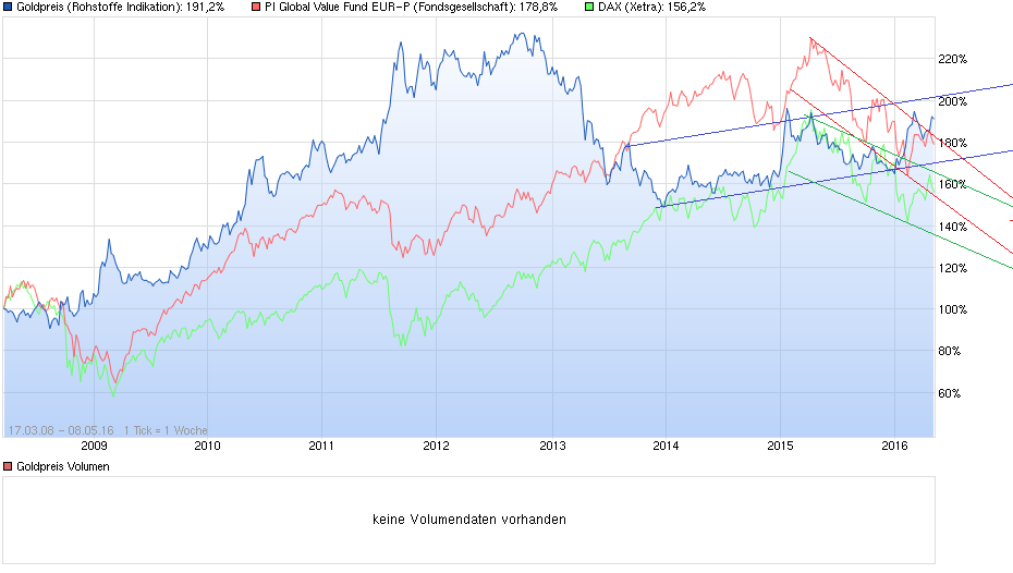 PI Global Value Fund gemanagt von Prof. Max Otte 912589
