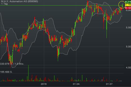 M.A.X. Automation kaufen ! 931303