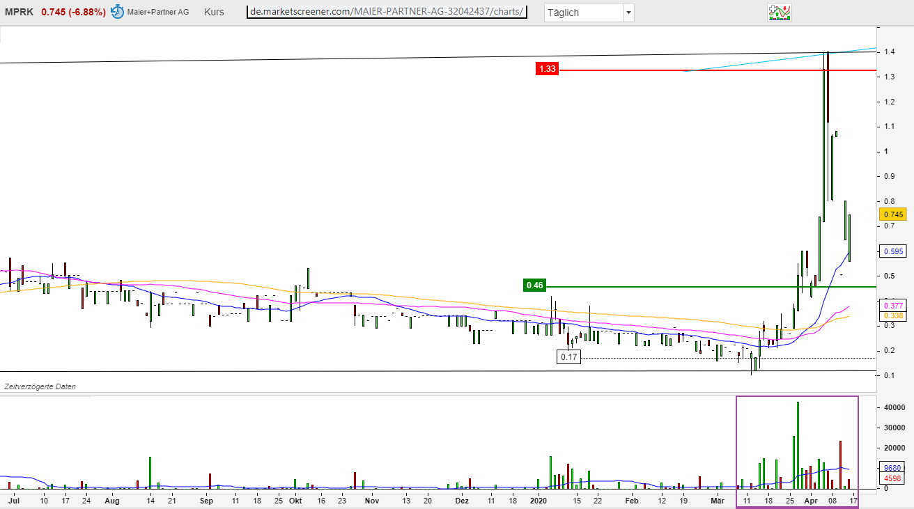 Maier und Partner AG WKN A1MMCY die 1000% Rallye? 1174935