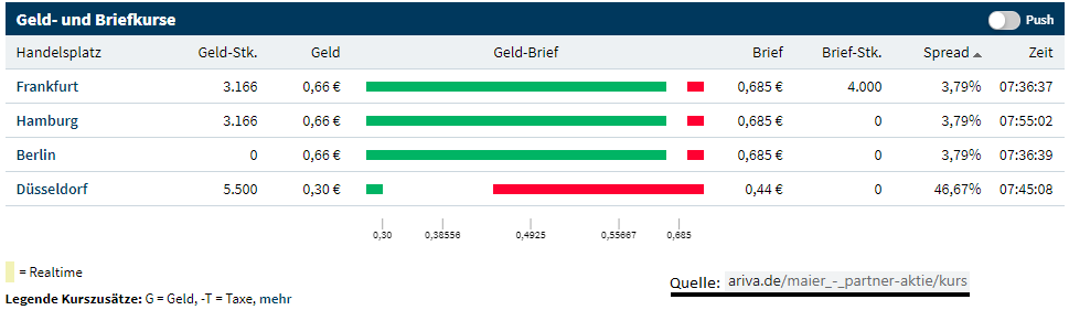 Maier und Partner AG WKN A1MMCY die 1000% Rallye? 1170984