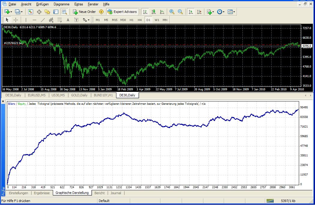 Entwicklung von Handelssystemen 317146