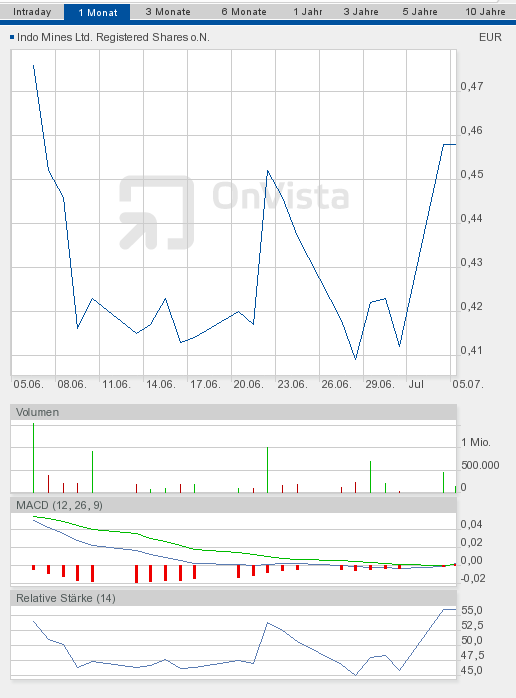 Indo Mines, mehere Giga-Projekte am Laufen 417824