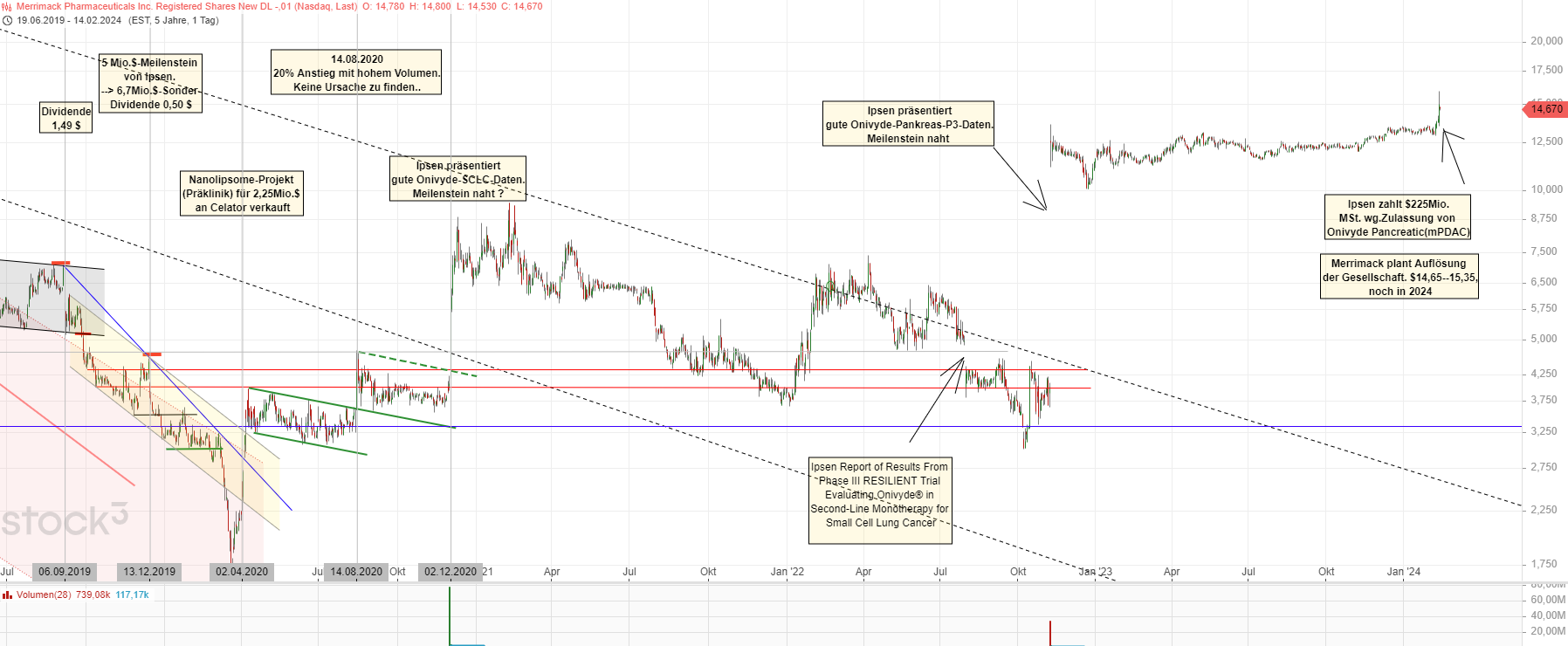 Merrimack Biotech/ Bauchspeicheldrüse 1413953