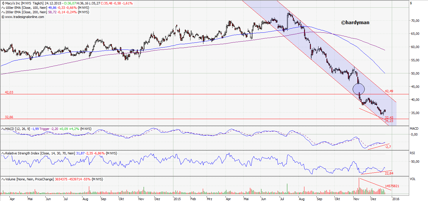 DOW & NASDAQ Einzelwertetrading 880991