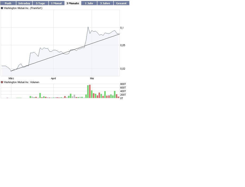 Wamu WKN 893906 News ! 234398