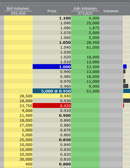 VG Gold ( ISIN: CA9182161021 ) 365838