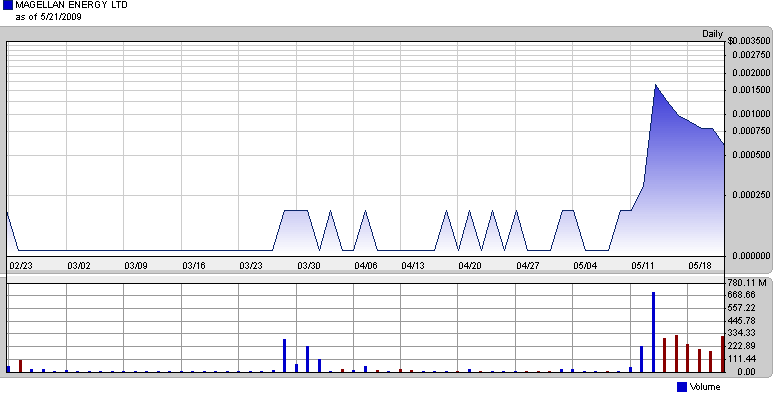 MGLG - Magellan Energy - Kurz vor Ausbruch $ 234482