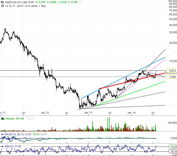 Medigene - Sachliche und fachliche Beiträge 744359