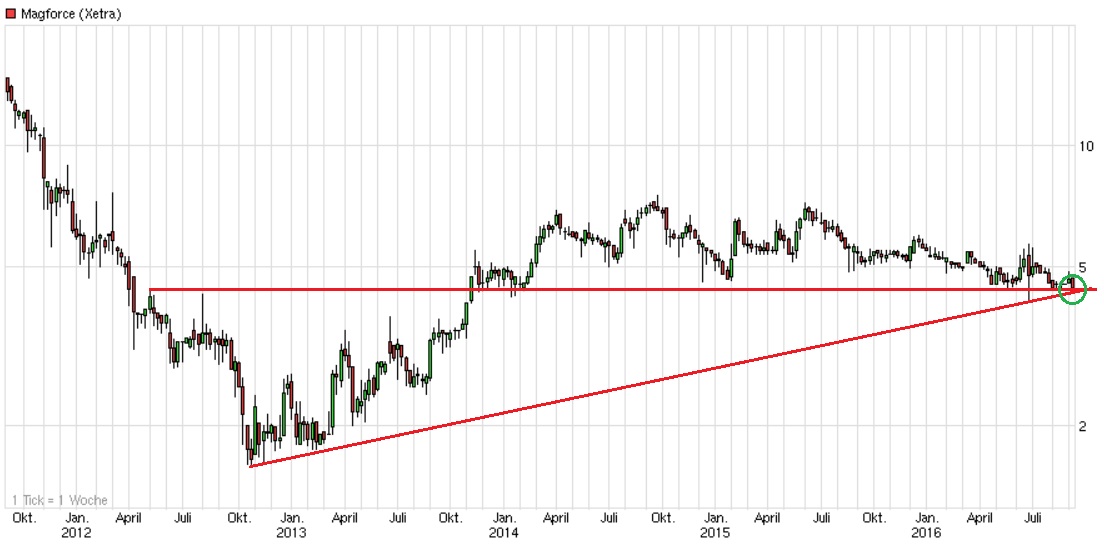 Magforce die neue/alte Nano-Perle 938270