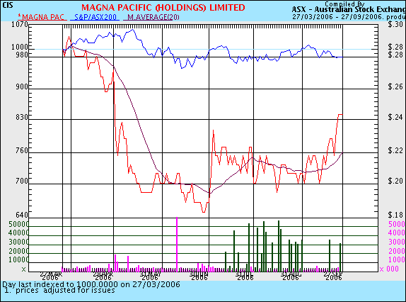 Magna-DVD zieht wieder 58912