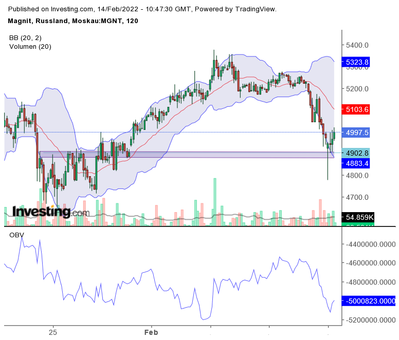 Magnit. aufgenommen wurde in MSCI Russia und MSCI 1299371