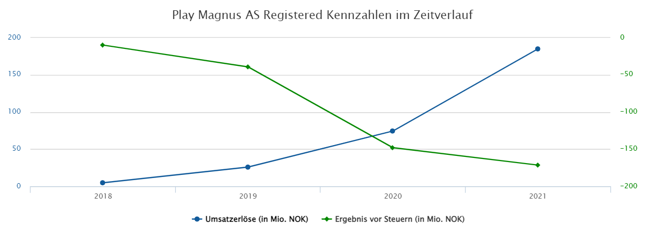 Chess Leaders: Play Magnus / Schach zeitlos im www 1320419