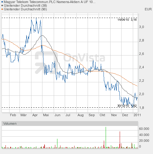 Magyar, Telekom nicht mein Lieblingssektor,aber 372664
