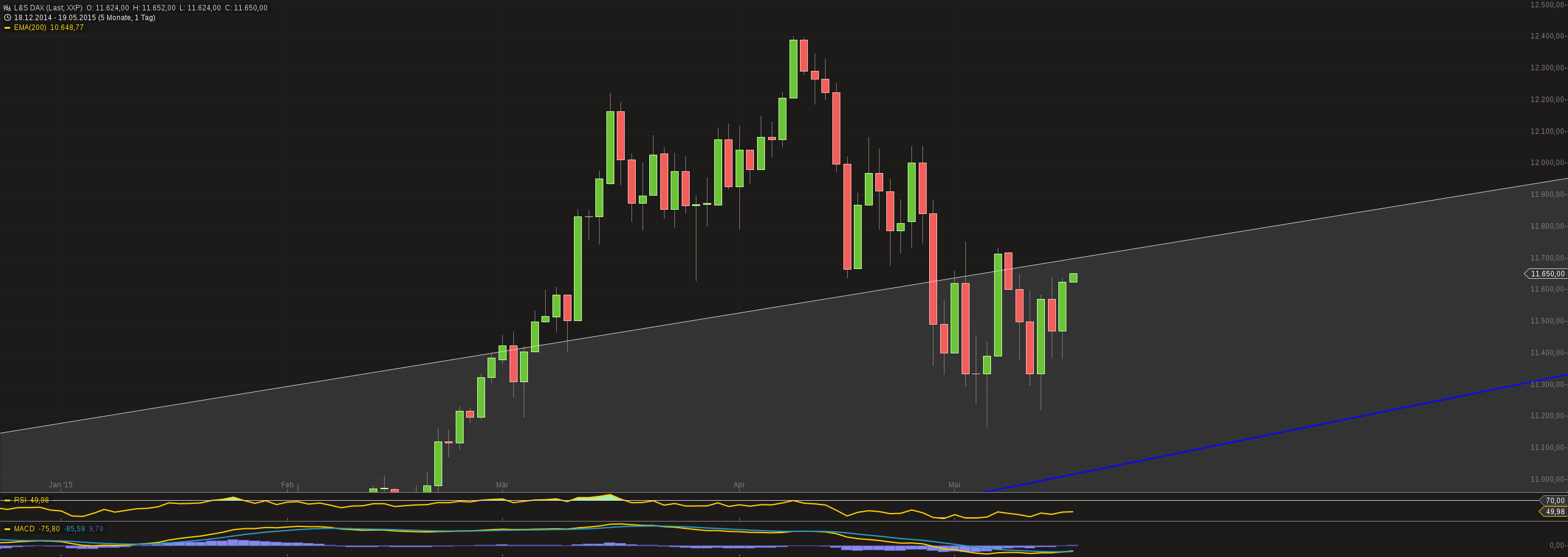 Warum der DAX auf 15.000 Punkte steigen wird 826478