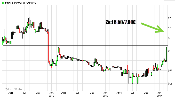Maier und Partner AG WKN A1MMCY die 1000% Rallye? 696439
