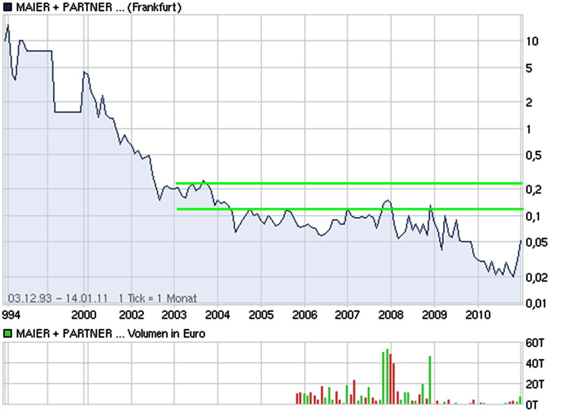  Maier&Partner (655280) 373095