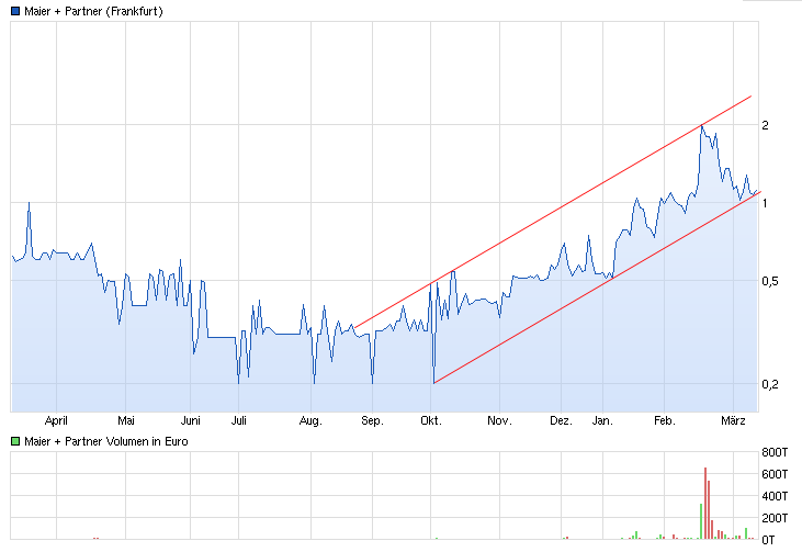 Maier und Partner AG WKN A1MMCY die 1000% Rallye? 703892