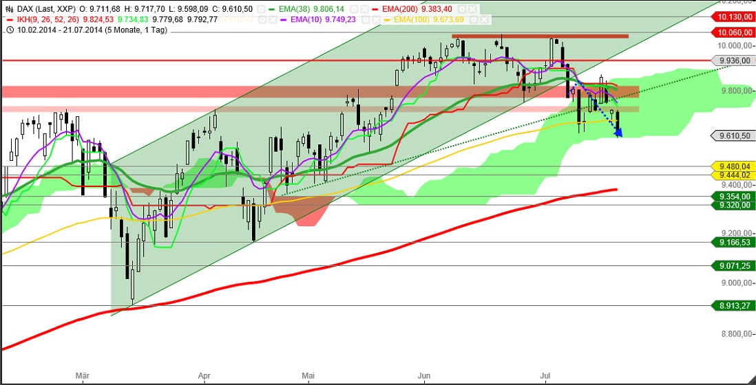 Dax & Co. - deutsche Aktien ins Depot! 742302