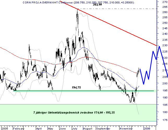 Mais ein lukratives Investment 23911