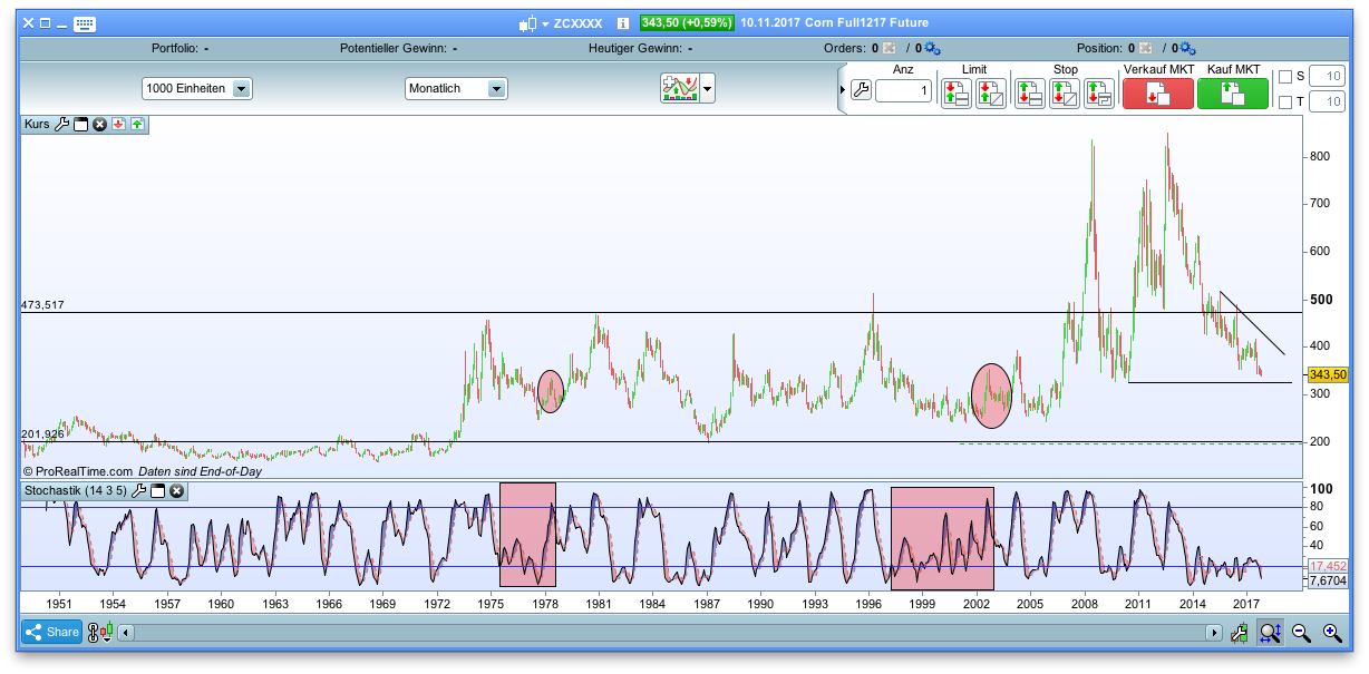 Endlich erfolgreiches Trading mit Rohstoffen 1025428