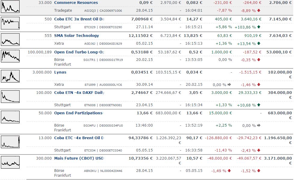 Brent Crude Rohöl ICE Rolling 823288