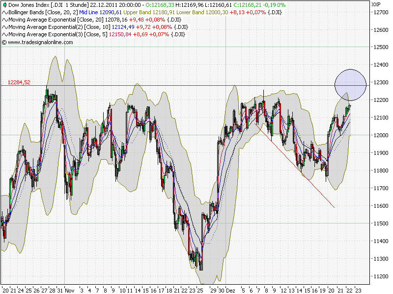 Quo Vadis Dax 2011 - All Time High? 470336