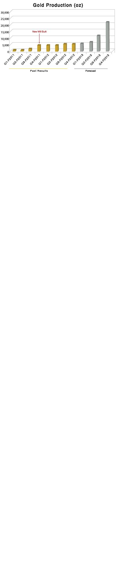 Goldproduzent mit mehr als 100000 Unzen 2012 557190