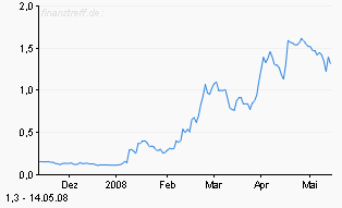 Arafura Resources und die Charttechnik 163620