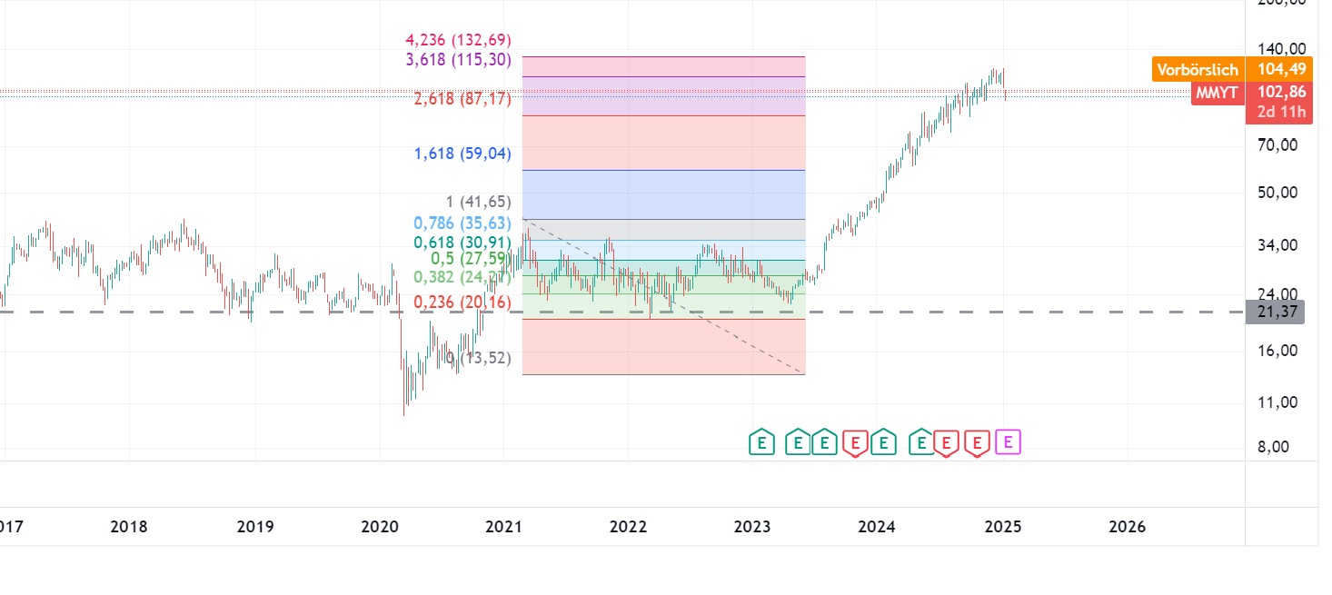 MakeMyTrip: Chartausbruch!! 1466749