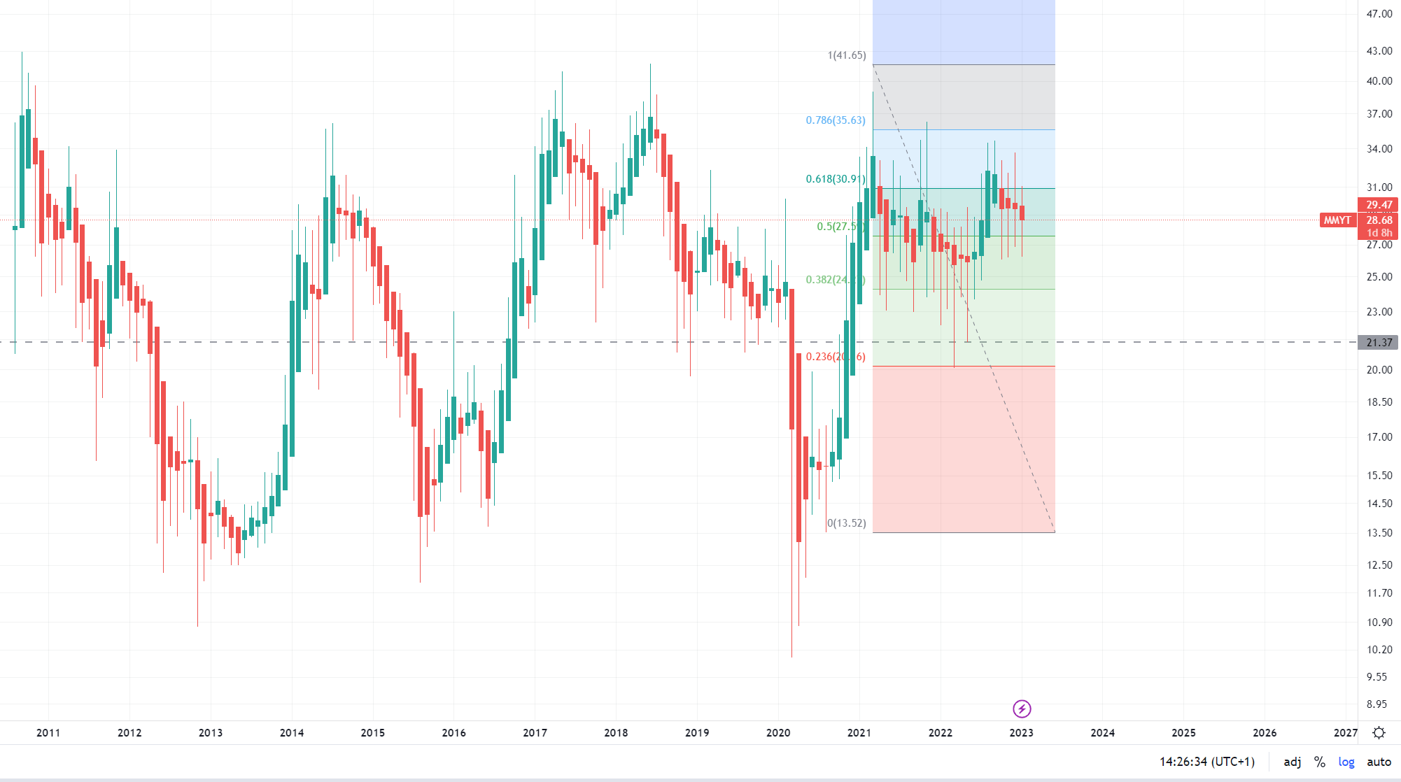 MakeMyTrip: Chartausbruch!! 1354379