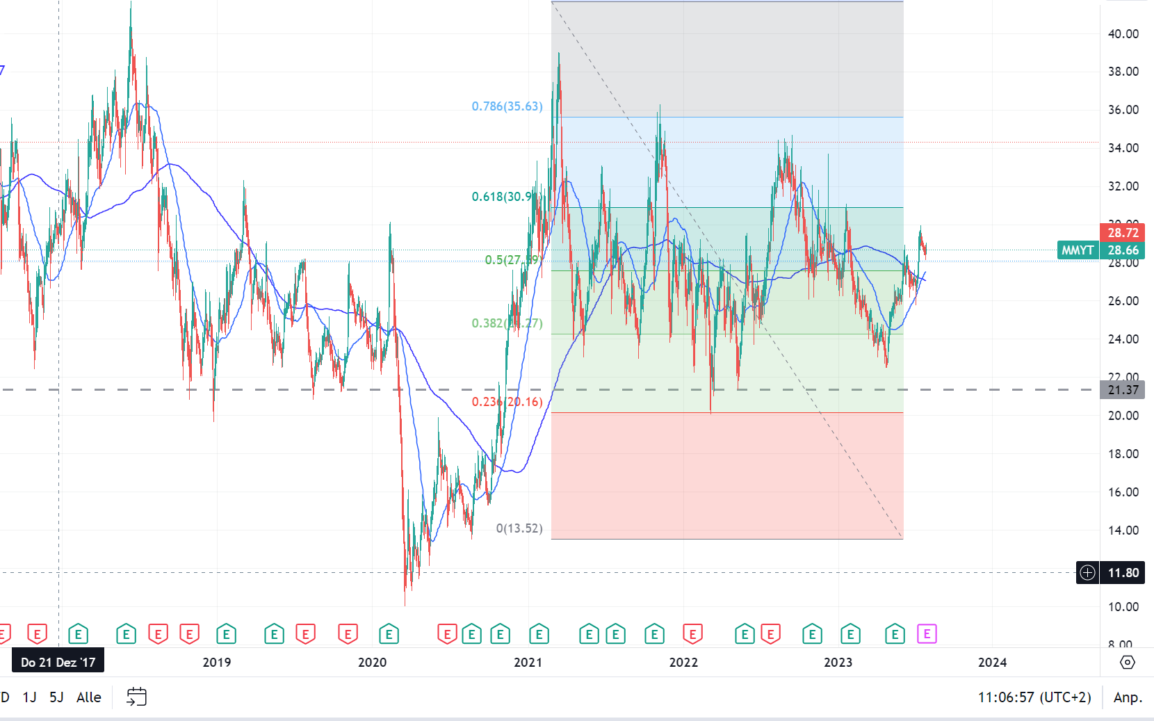 MakeMyTrip: Chartausbruch!! 1383862