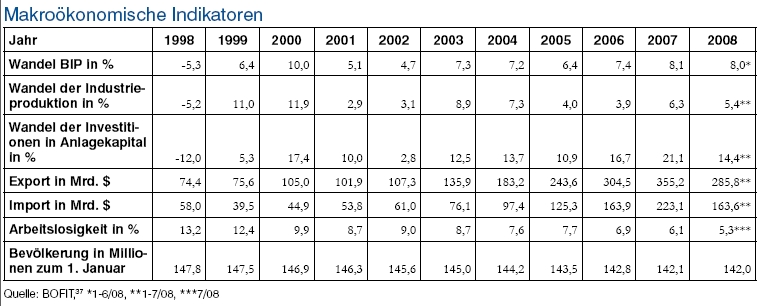 Russland - Gewinnerland? 212979