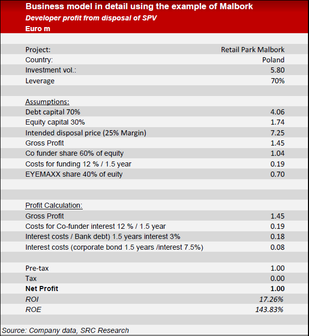 Eyemaxx Real Estate - Marktführer in Osteuropa 555564