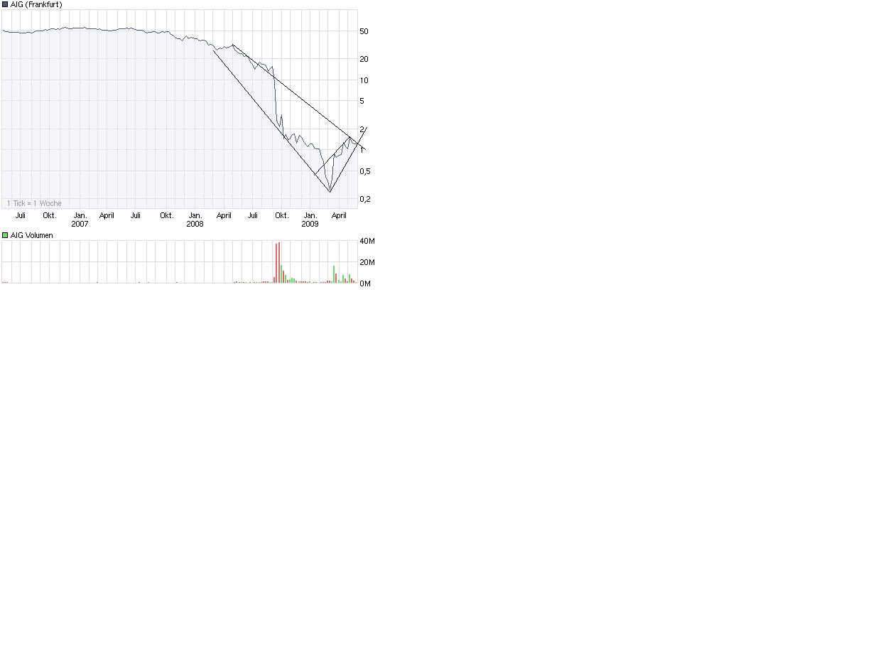 AIG und die Zukunft 235689
