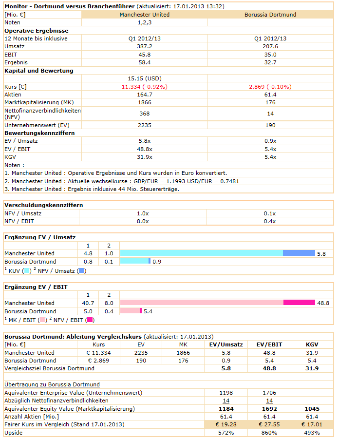 14 Gründe für ein Investment in BVB. 570231