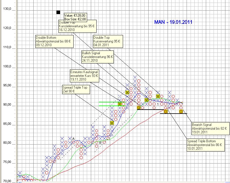 Trading mit Chartformationen 374285